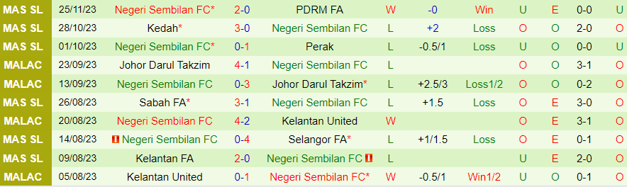 Nhận định Kelantan United vs Negeri Sembilan, vòng 25 VĐQG Malaysia 20h00 ngày 1/12/2023 - Ảnh 1