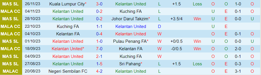 Nhận định Kelantan United vs Negeri Sembilan, vòng 25 VĐQG Malaysia 20h00 ngày 1/12/2023 - Ảnh 2