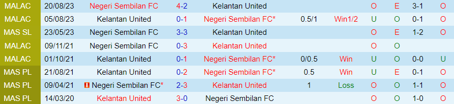 Nhận định Kelantan United vs Negeri Sembilan, vòng 25 VĐQG Malaysia 20h00 ngày 1/12/2023 - Ảnh 3