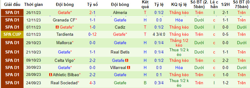 Nhận định Las Palmas vs Getafe, vòng 15 La Liga 3h00 ngày 2/12/2023 - Ảnh 2