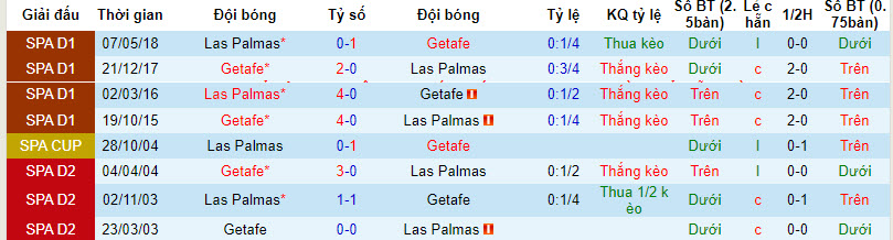 Nhận định Las Palmas vs Getafe, vòng 15 La Liga 3h00 ngày 2/12/2023 - Ảnh 3