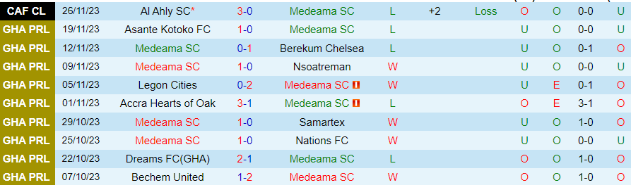 Nhận định Medeama vs Belouizdad, cúp C1 châu Phi 23h00 ngày 1/12/2023 - Ảnh 2