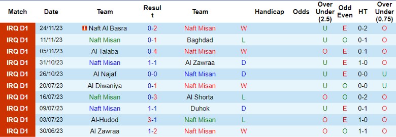 Nhận định Naft Misan vs Al Minaa Basra, vòng 6 Ngoại hạng Iraq 21h00 ngày 1/12/2023 - Ảnh 1