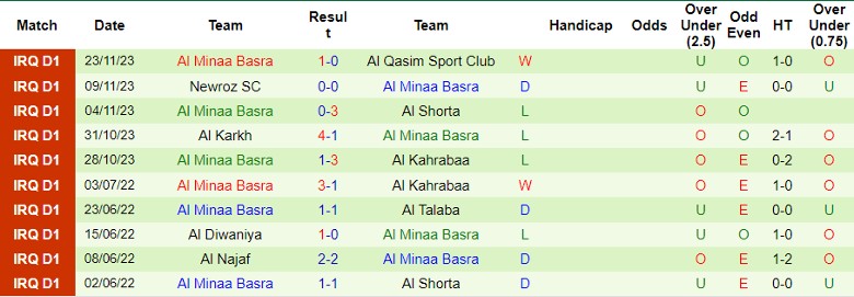 Nhận định Naft Misan vs Al Minaa Basra, vòng 6 Ngoại hạng Iraq 21h00 ngày 1/12/2023 - Ảnh 2