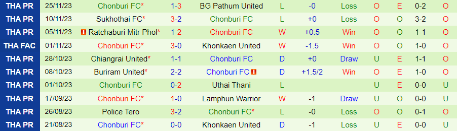 Nhận định Nakhon Pathom United vs Chonburi, vòng 12 VĐQG Thái Lan 20h00 ngày 2/12/2023 - Ảnh 1