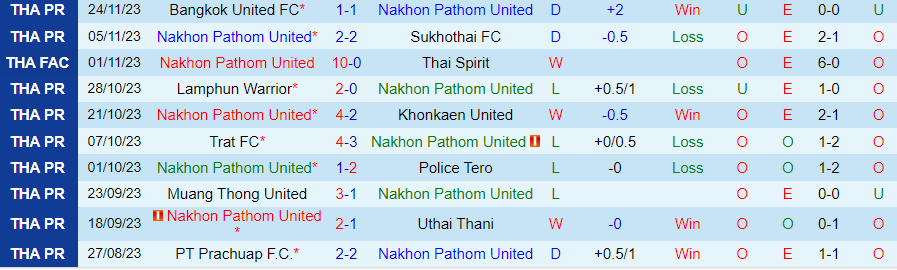 Nhận định Nakhon Pathom United vs Chonburi, vòng 12 VĐQG Thái Lan 20h00 ngày 2/12/2023 - Ảnh 2