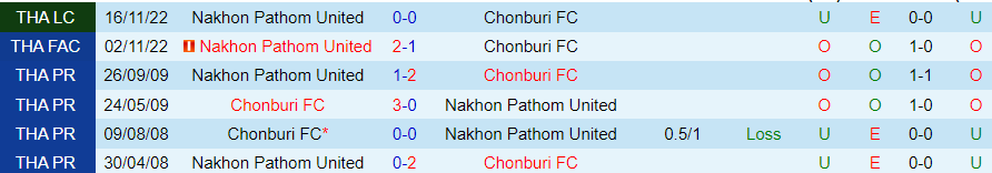 Nhận định Nakhon Pathom United vs Chonburi, vòng 12 VĐQG Thái Lan 20h00 ngày 2/12/2023 - Ảnh 3