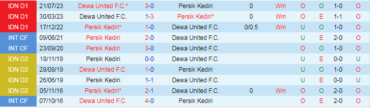 Nhận định Persik Kediri vs Dewa United, vòng 21 VĐQG Indonesia 15h00 ngày 2/12/2023 - Ảnh 3