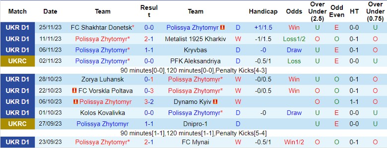 Nhận định Polissya Zhytomyr vs Veres Rivne, vòng 16 Ngoại hạng Ukraina 22h00 ngày 1/12/2023 - Ảnh 1