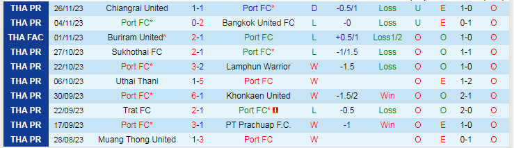 Nhận định Port FC vs Pathum United, vòng 12 VĐQG Thái Lan 18h00 ngày 2/12/2023 - Ảnh 1