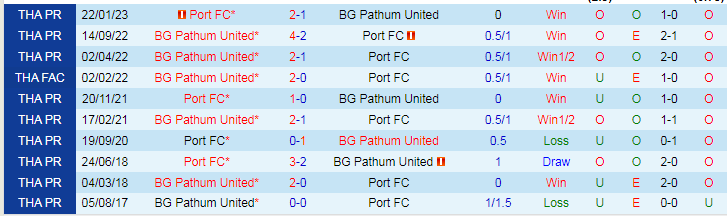 Nhận định Port FC vs Pathum United, vòng 12 VĐQG Thái Lan 18h00 ngày 2/12/2023 - Ảnh 3