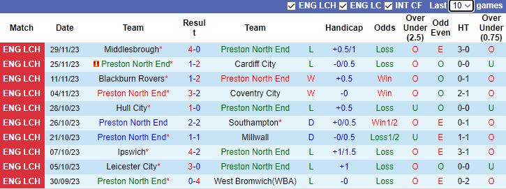 Nhận định Preston North End vs Queens Park Rangers, vòng 19 hạng nhất Anh 3h00 ngày 2/12/2023 - Ảnh 1