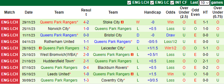 Nhận định Preston North End vs Queens Park Rangers, vòng 19 hạng nhất Anh 3h00 ngày 2/12/2023 - Ảnh 2