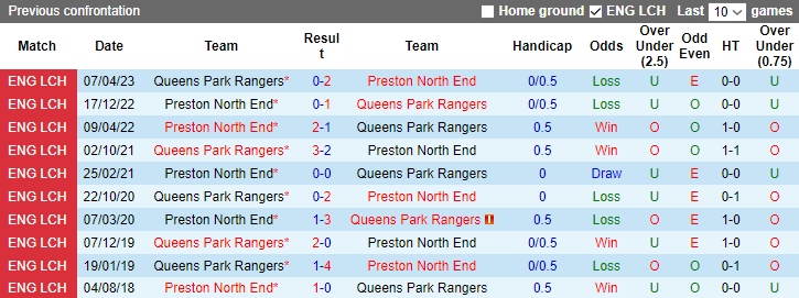 Nhận định Preston North End vs Queens Park Rangers, vòng 19 hạng nhất Anh 3h00 ngày 2/12/2023 - Ảnh 3