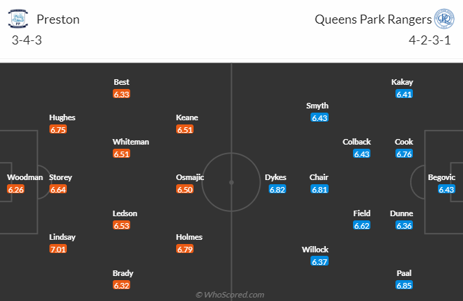 Nhận định Preston North End vs Queens Park Rangers, vòng 19 hạng nhất Anh 3h00 ngày 2/12/2023 - Ảnh 4