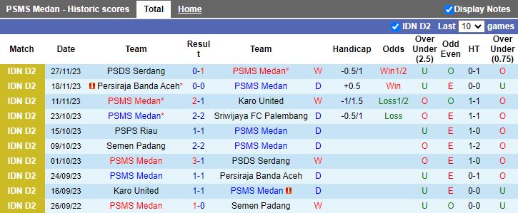 Nhận định PSMS Medan vs Semen Padang, vòng 11 Hạng 2 Indonesia 15h30 ngày 1/12/2023 - Ảnh 1