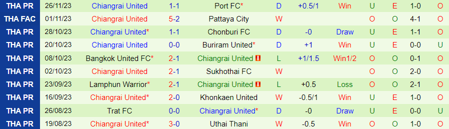 Nhận định Ratchaburi vs Chiangrai United, vòng 12 VĐQG Thái Lan 19h00 ngày 1/12/2023 - Ảnh 1