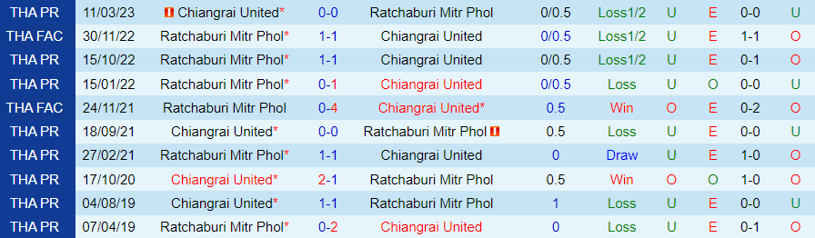 Nhận định Ratchaburi vs Chiangrai United, vòng 12 VĐQG Thái Lan 19h00 ngày 1/12/2023 - Ảnh 3