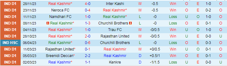 Nhận định Real Kashmir vs Aizawl FC, vòng 8 giải Hạng nhất Ấn Độ 15h30 ngày 2/12/2023 - Ảnh 1