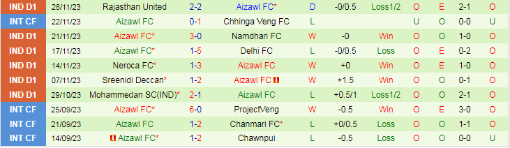 Nhận định Real Kashmir vs Aizawl FC, vòng 8 giải Hạng nhất Ấn Độ 15h30 ngày 2/12/2023 - Ảnh 2