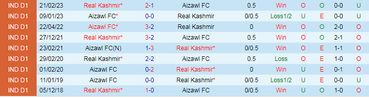 Nhận định Real Kashmir vs Aizawl FC, vòng 8 giải Hạng nhất Ấn Độ 15h30 ngày 2/12/2023 - Ảnh 3