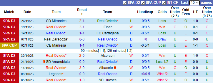 Nhận định Real Oviedo vs Espanyol, vòng 18 hạng 2 Tây Ban Nha 2h30 ngày 2/12/2023 - Ảnh 1