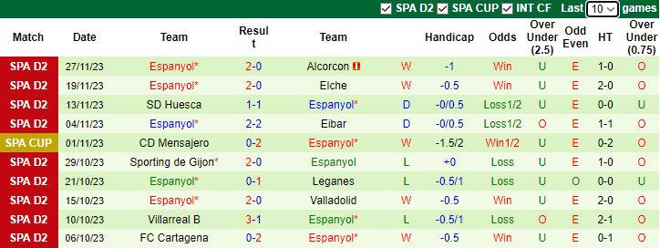 Nhận định Real Oviedo vs Espanyol, vòng 18 hạng 2 Tây Ban Nha 2h30 ngày 2/12/2023 - Ảnh 2