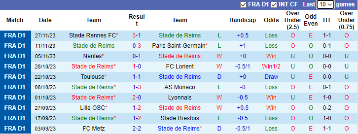 Nhận định Stade de Reims vs Strasbourg, vòng 14 Ligue 1 3h00 ngày 2/12/2023 - Ảnh 1