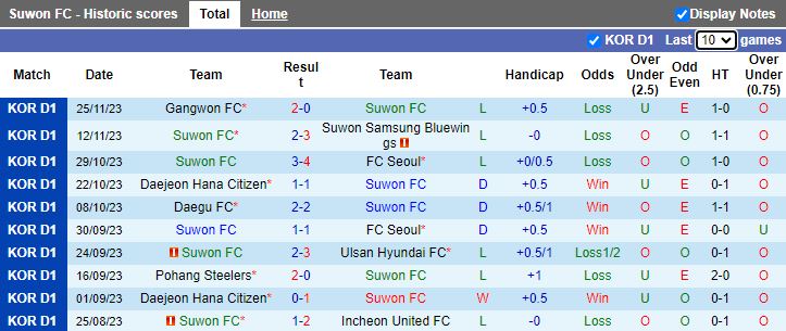 Nhận định Suwon FC vs Jeju United, vòng 38 VĐQG Hàn Quốc 12h00 ngày 2/12/2023 - Ảnh 1