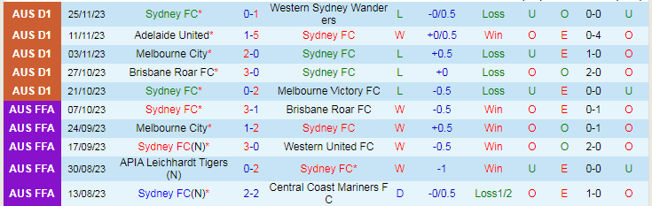 Nhận định Sydney FC vs Perth Glory, vòng 6 VĐQG Australia 15h45 ngày 2/12/2023 - Ảnh 1