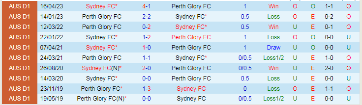 Nhận định Sydney FC vs Perth Glory, vòng 6 VĐQG Australia 15h45 ngày 2/12/2023 - Ảnh 3