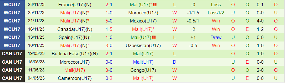 Nhận định U17 Argentina vs U17 Mali, Tranh hạng 3 U17 World Cup 19h00 ngày 1/12/2023 - Ảnh 1