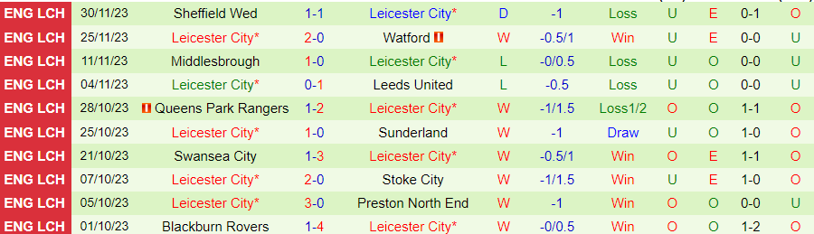 Nhận định West Brom vs Leicester City, vòng 19 Hạng nhất Anh 19h30 ngày 2/12/2023 - Ảnh 1