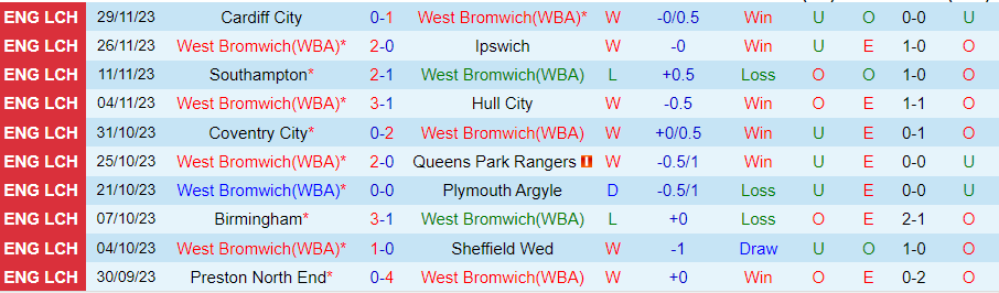 Nhận định West Brom vs Leicester City, vòng 19 Hạng nhất Anh 19h30 ngày 2/12/2023 - Ảnh 2