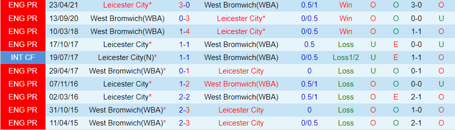 Nhận định West Brom vs Leicester City, vòng 19 Hạng nhất Anh 19h30 ngày 2/12/2023 - Ảnh 3