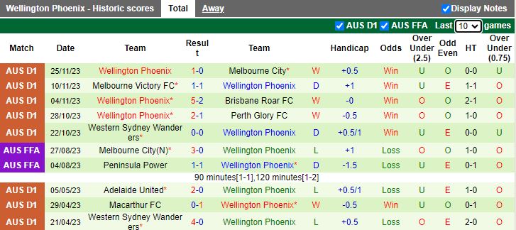 Nhận định Western United vs Wellington Phoenix, vòng 6 VĐQG Australia 13h30 ngày 2/12/2023 - Ảnh 2