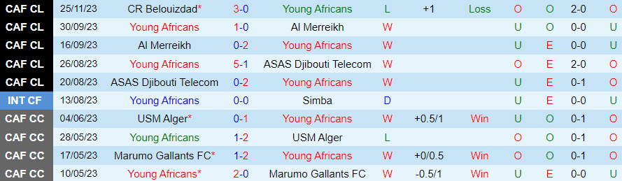 Nhận định Young Africans vs Al Ahly, cúp C1 châu Phi 23h00 ngày 2/12/2023 - Ảnh 2