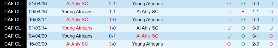 Nhận định Young Africans vs Al Ahly, cúp C1 châu Phi 23h00 ngày 2/12/2023 - Ảnh 3