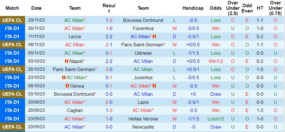 Nhận định AC Milan vs Frosinone, vòng 14 Serie A 02h45 ngày 3/12/2023  - Ảnh 1