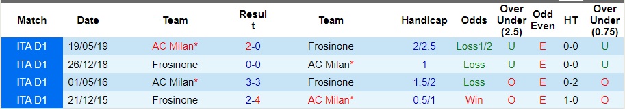 Nhận định AC Milan vs Frosinone, vòng 14 Serie A 02h45 ngày 3/12/2023  - Ảnh 3