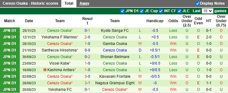 Nhận định Albirex Niigata vs Cerezo Osaka, vòng 34 VĐQG Nhật Bản 12h00 ngày 3/12/2023 - Ảnh 2
