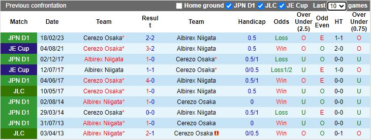 Nhận định Albirex Niigata vs Cerezo Osaka, vòng 34 VĐQG Nhật Bản 12h00 ngày 3/12/2023 - Ảnh 3
