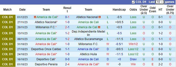 Nhận định America de Cali vs Millonarios, vòng 5 VĐQG Colombia 7h00 ngày 4/12/2023  - Ảnh 1