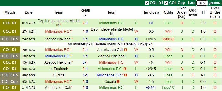 Nhận định America de Cali vs Millonarios, vòng 5 VĐQG Colombia 7h00 ngày 4/12/2023  - Ảnh 2