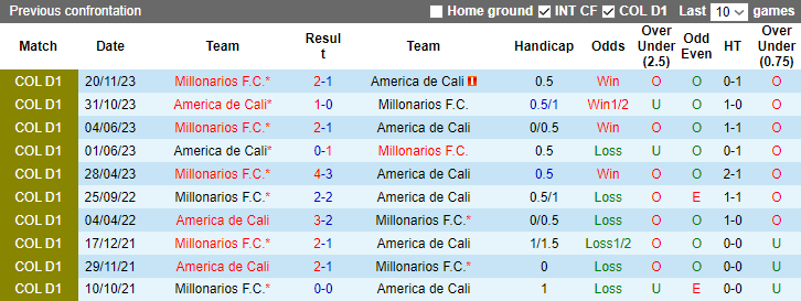 Nhận định America de Cali vs Millonarios, vòng 5 VĐQG Colombia 7h00 ngày 4/12/2023  - Ảnh 3