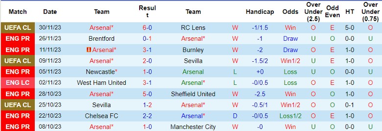 Nhận định Arsenal vs Wolverhampton, vòng 14 Ngoại hạng Anh 22h00 ngày 2/12/2023 - Ảnh 1