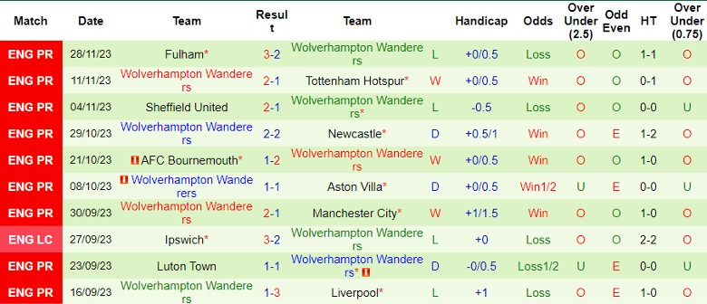 Nhận định Arsenal vs Wolverhampton, vòng 14 Ngoại hạng Anh 22h00 ngày 2/12/2023 - Ảnh 2