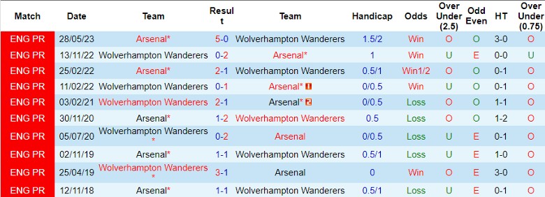 Nhận định Arsenal vs Wolverhampton, vòng 14 Ngoại hạng Anh 22h00 ngày 2/12/2023 - Ảnh 3