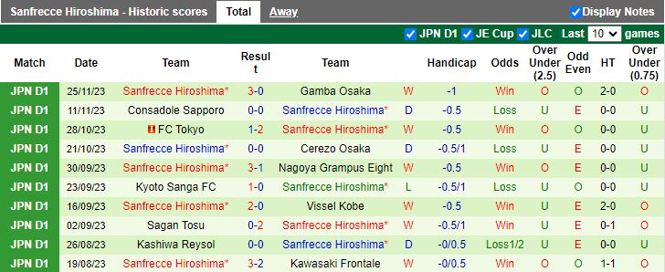 Nhận định Avispa Fukuoka vs Sanfrecce Hiroshima, vòng 34 VĐQG Nhật Bản 12h00 ngày 3/12/2023 - Ảnh 2