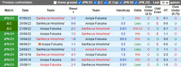 Nhận định Avispa Fukuoka vs Sanfrecce Hiroshima, vòng 34 VĐQG Nhật Bản 12h00 ngày 3/12/2023 - Ảnh 3